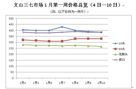 今年三七價格深度解析與行情預測