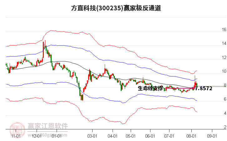 方直科技的歷史行情與溫馨科技之旅回憶
