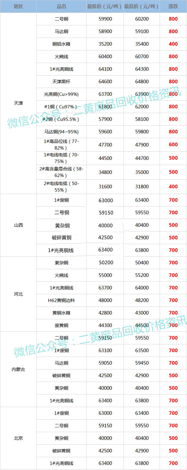 廢銅價(jià)格實(shí)時(shí)行情動(dòng)態(tài)更新及趨勢(shì)分析