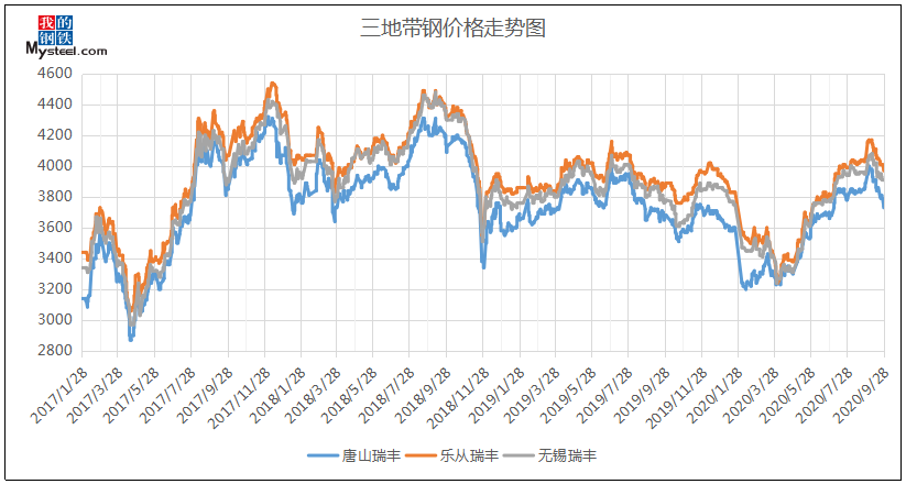 帶鋼價(jià)格最新行情走勢(shì)及其背后的溫情故事