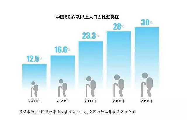 關(guān)于3D老齡人口預(yù)測新動向的探討與分析