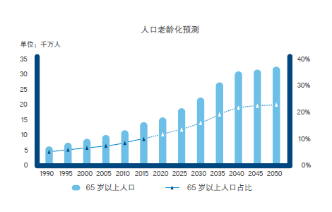 關(guān)于3D老齡人口預(yù)測新動向的探討與分析