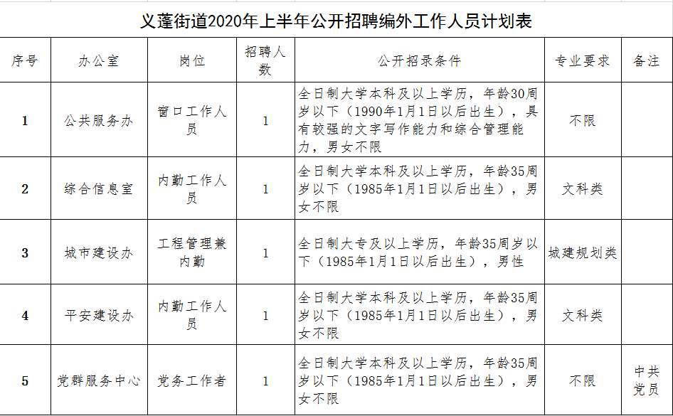 最新義蓬街道招聘資訊及求職步驟指南