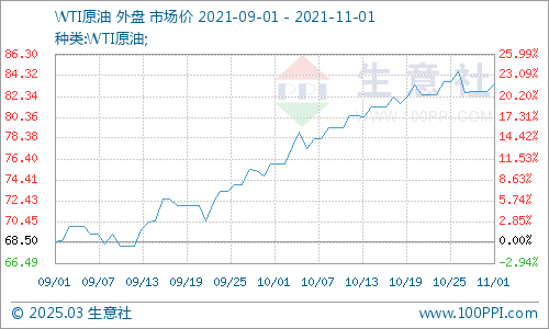 國(guó)際石油價(jià)格實(shí)時(shí)動(dòng)態(tài)分析