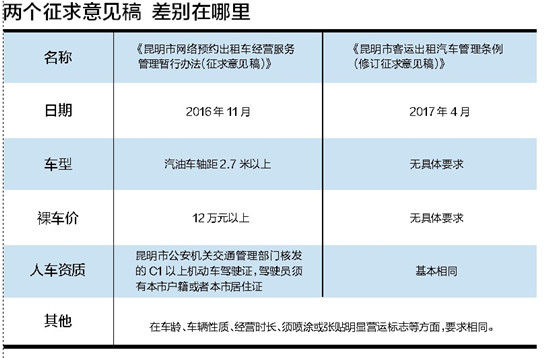 昆明網(wǎng)約車(chē)最新規(guī)定詳解????