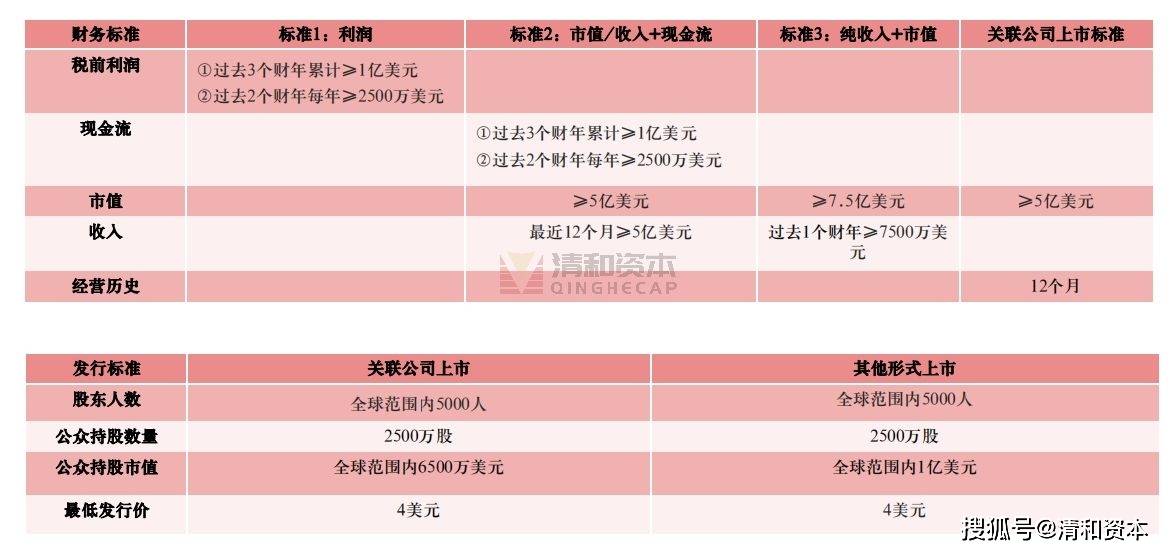 美國上市標(biāo)準(zhǔn)深度解析與觀點(diǎn)闡述全覽