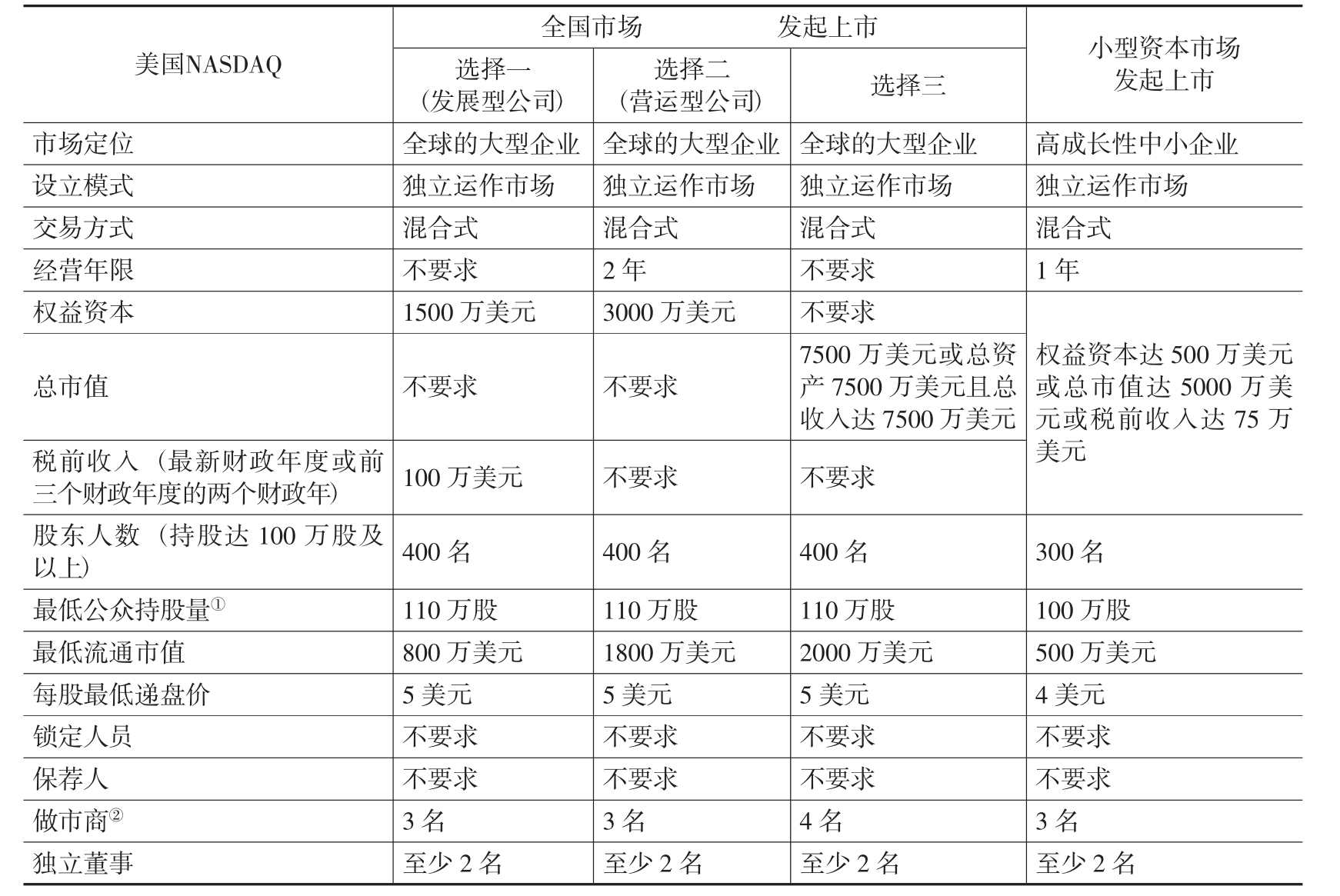 美國上市標(biāo)準(zhǔn)深度解析與觀點(diǎn)闡述全覽