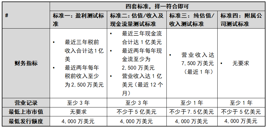 美國上市標(biāo)準(zhǔn)深度解析與觀點(diǎn)闡述全覽