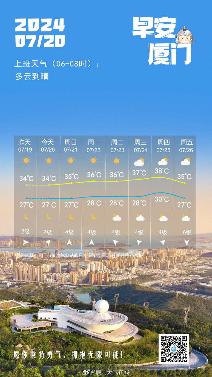 廈門(mén)今日天氣探索，氣候魅力的展現(xiàn)