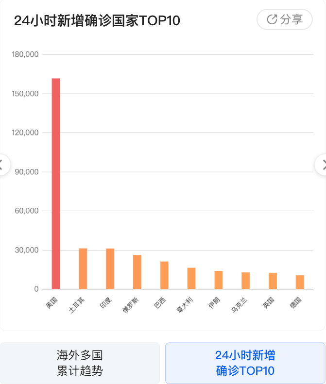 冠病最新動態(tài)更新及概況