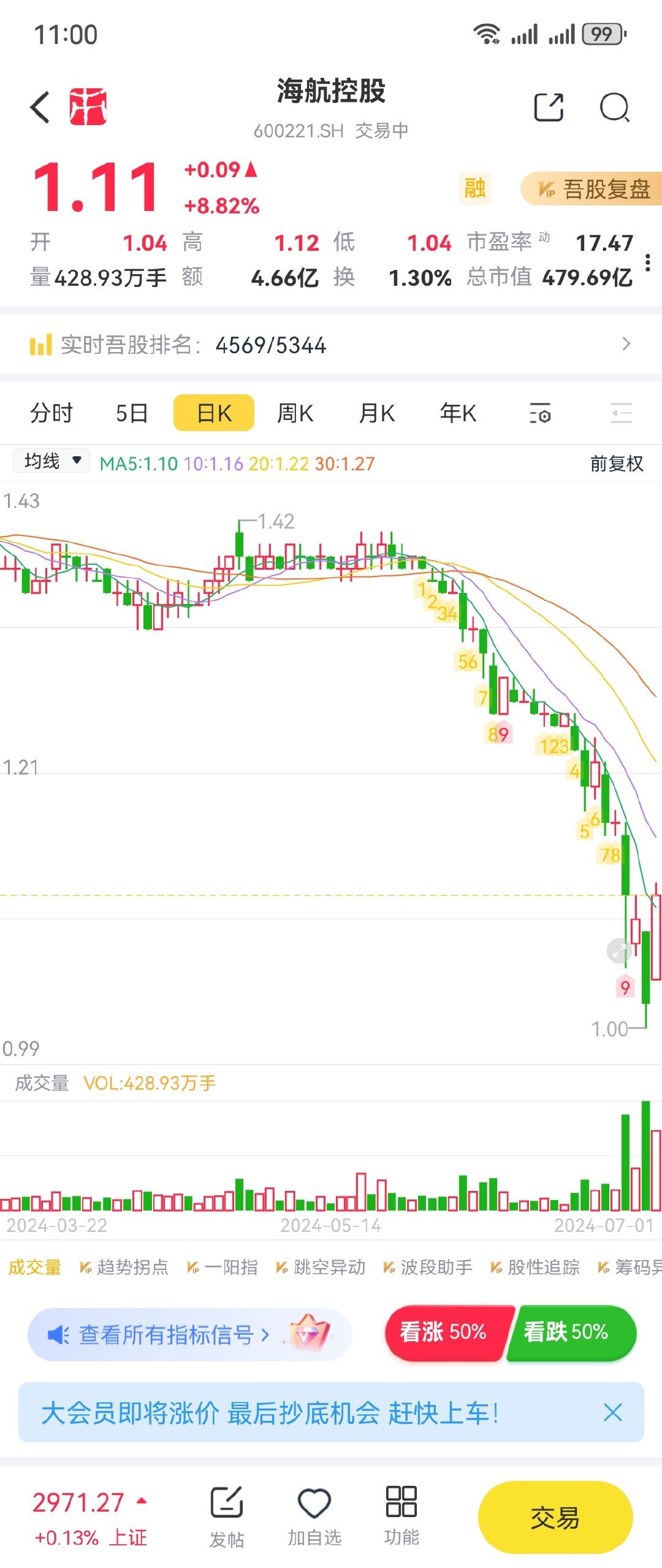 600221股票最新動(dòng)態(tài)與解析報(bào)告