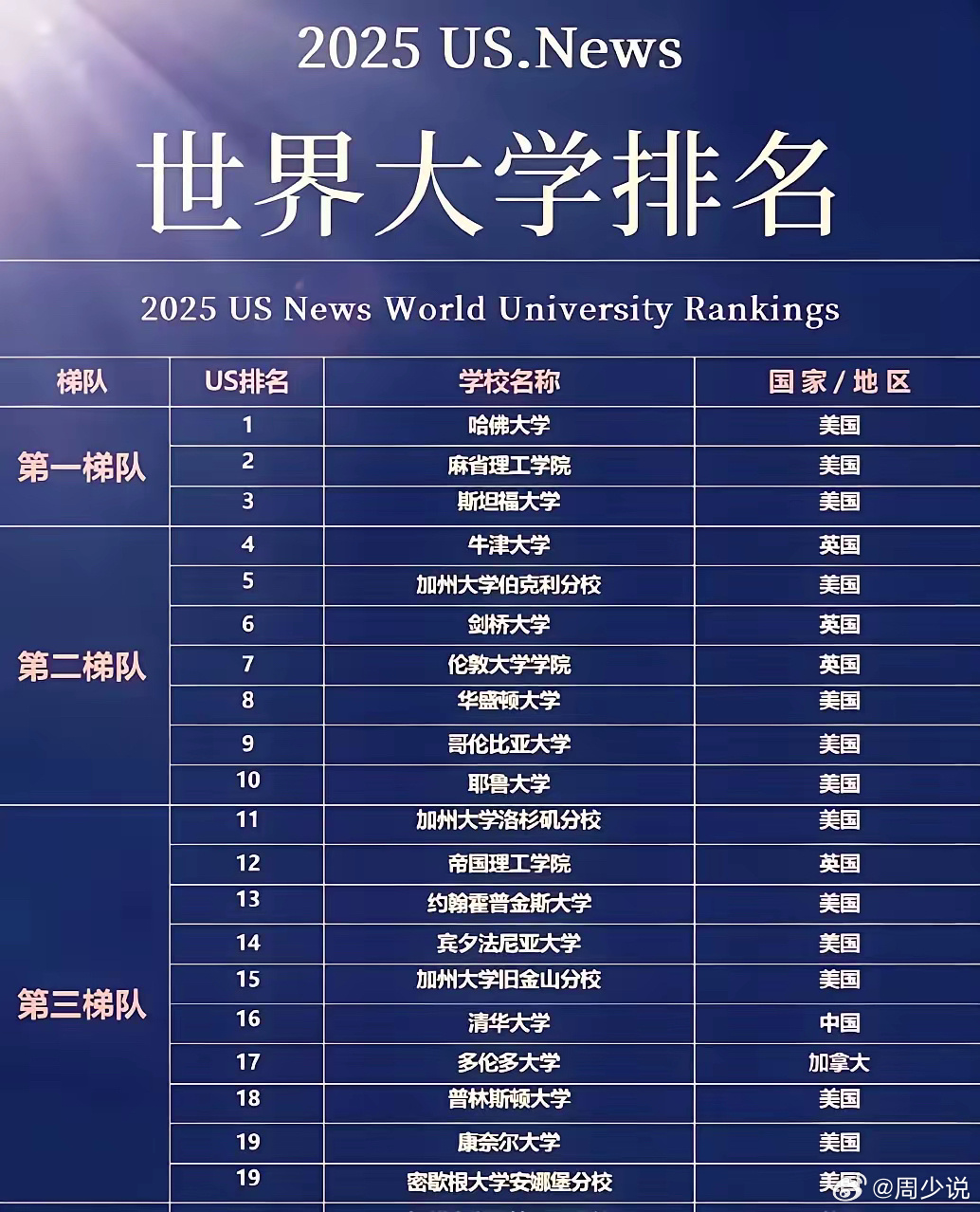 美國大學最新排名榜Top 2025，揭秘美國大學排名最新動態(tài)