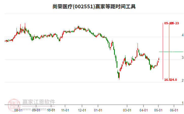 尚榮醫(yī)療股票最新消息全面解讀與動(dòng)態(tài)更新